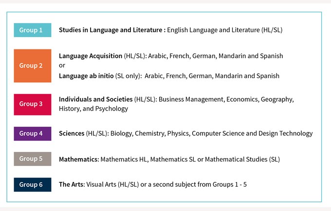 IB Diploma Programme Overview