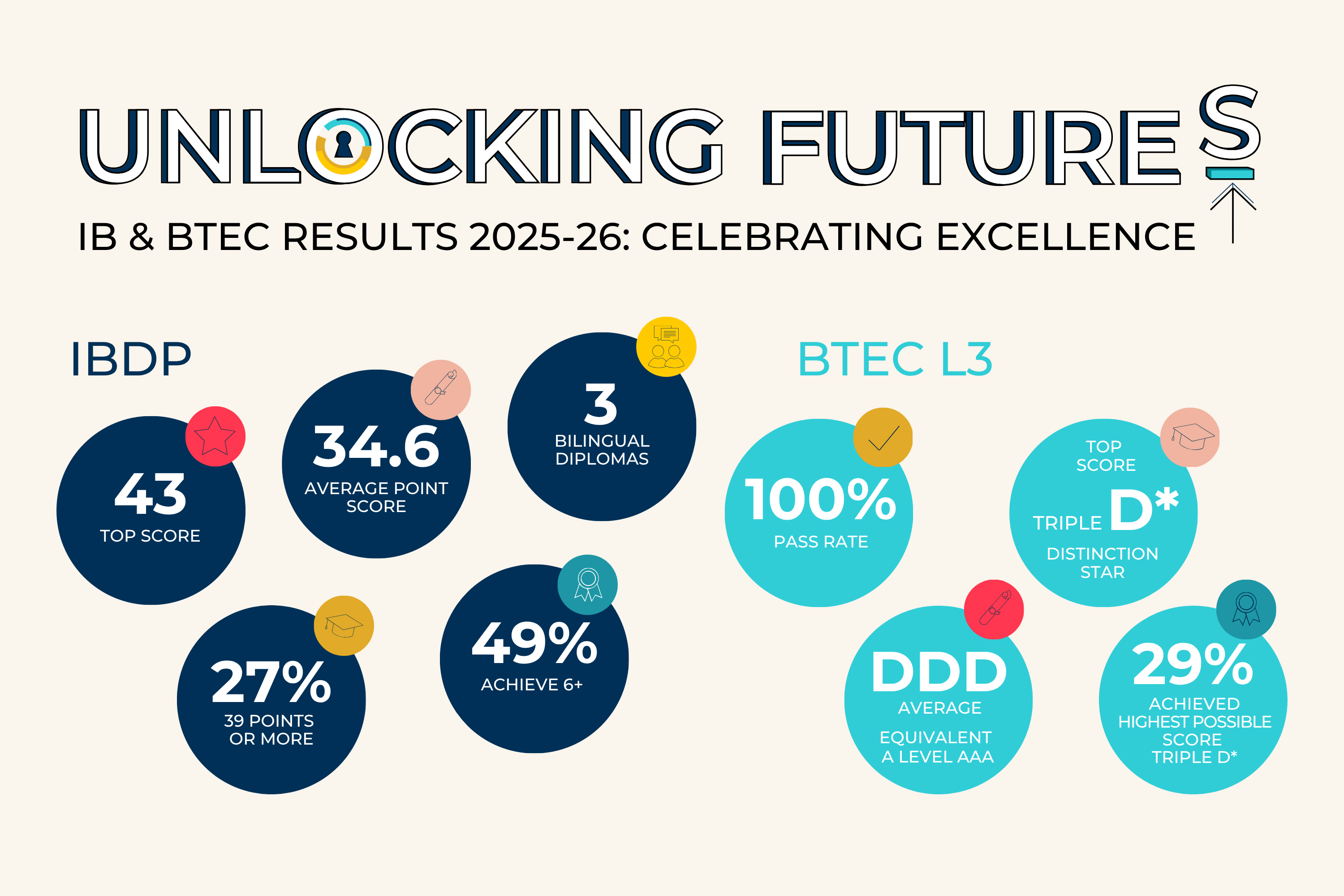 Class of 2026 Achieves Outstanding IB and BTEC results