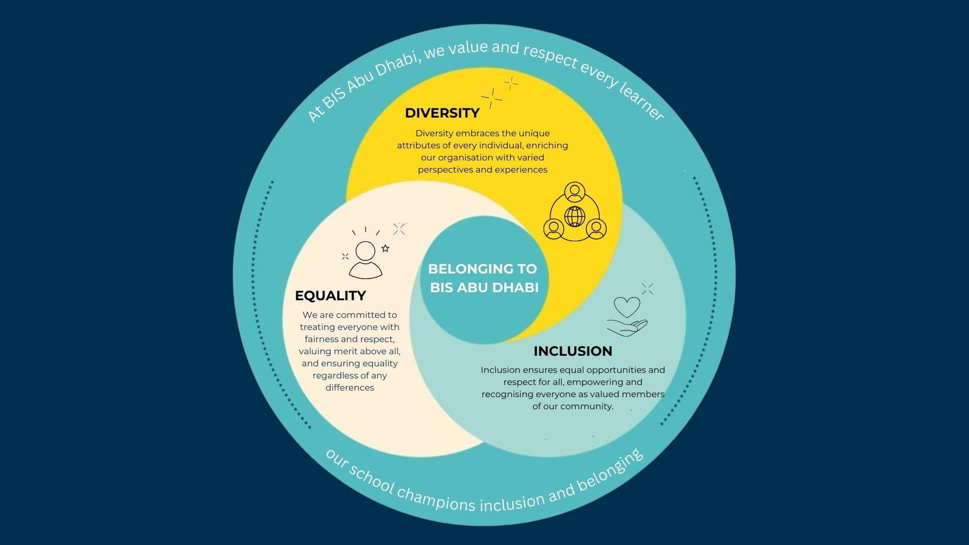 Equality Diversity Inclusion and Belonging EDIB at BIS Abu Dhabi - Equality Diversity Inclusion and Belonging EDIB at BIS Abu Dhabi