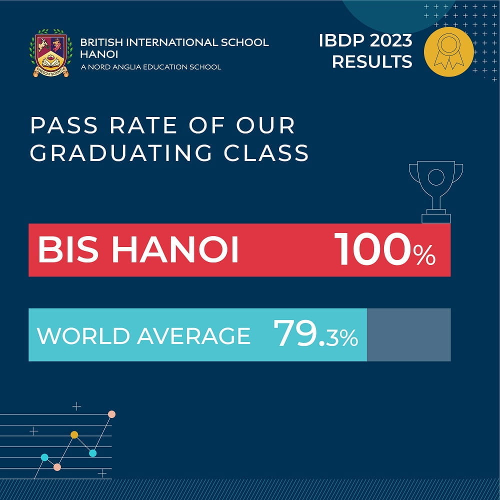 Học sinh BIS Hà Nội đạt tỷ lệ đỗ 100% tại kỳ thi Tú tài Quốc tế IB vượt điểm trung bình thế giới | Trường Quốc tế Anh Hà Nội - Carousel For News Detail