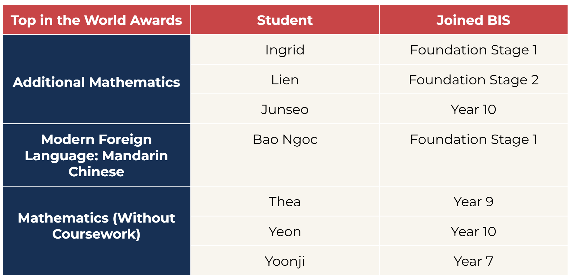Cambridge Learners Awards - Alumni Lunch
