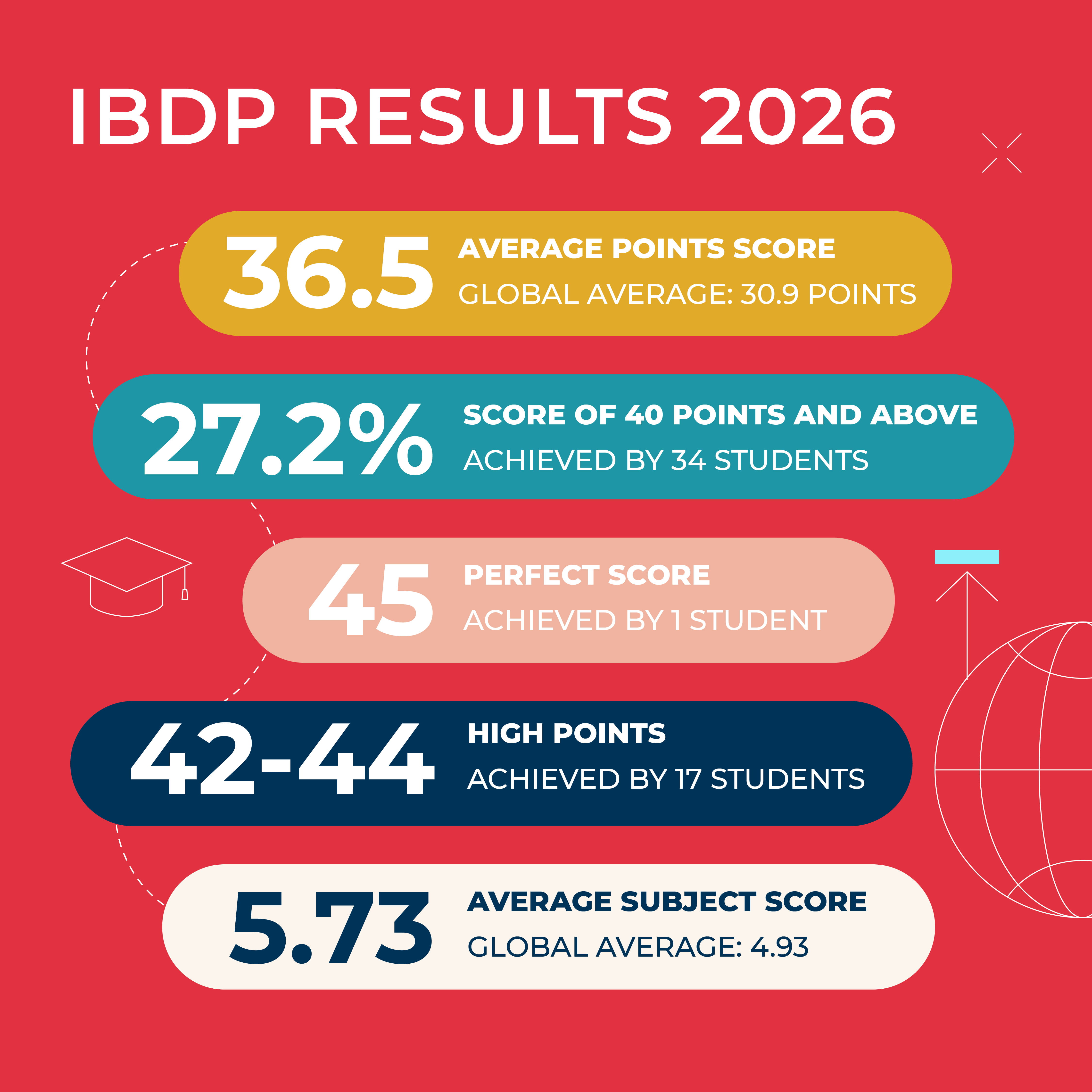 Celebrating 20 Years of IBDP Excellence Congratulations to the BIS HCMC Class of 2026 - Celebrating 20 Years of IBDP Excellence Congratulations to the BIS HCMC Class of 2026