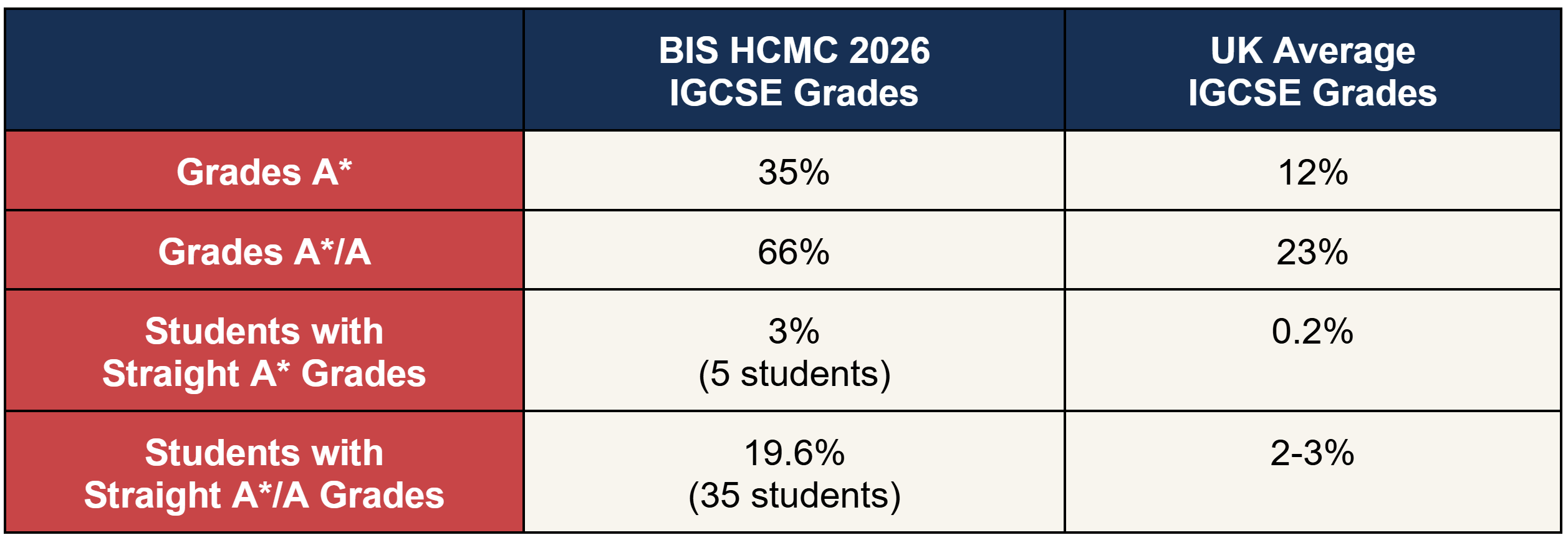 BIS HCMC IGCSE Students Secure Outstanding Results with 1 in 3 Grades at A* - IGCSE Results 2026
