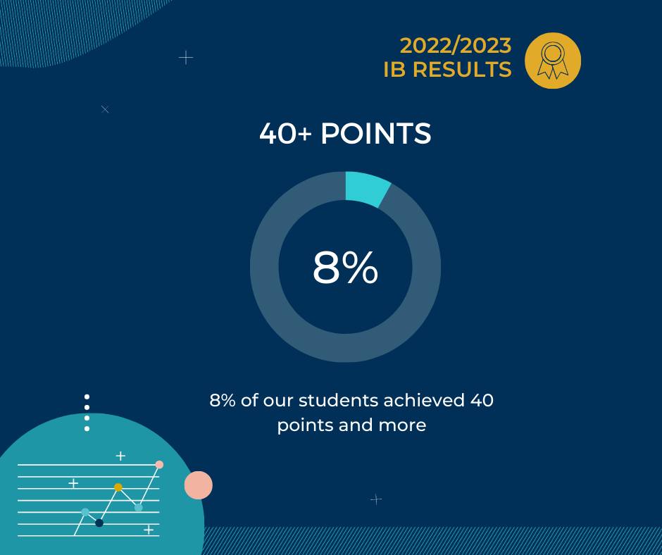 40+ points