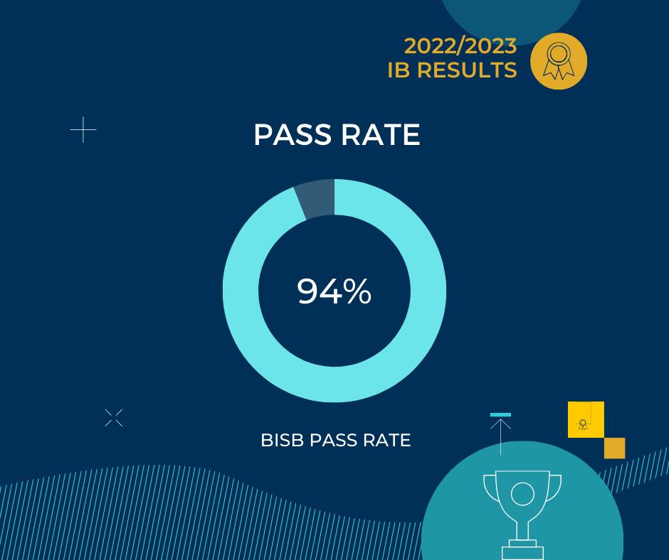 IB pass rate