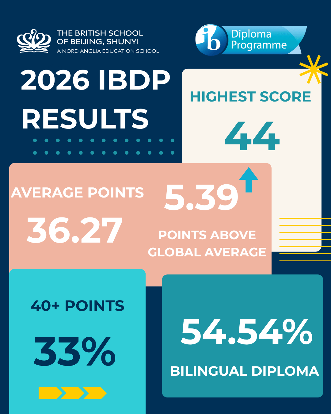 北京英国学校顺义校区卓越佳绩:IBDP平均分超出全球平均5.39分! - Celebrating Exceptional IBDP Results at BSB Shunyi