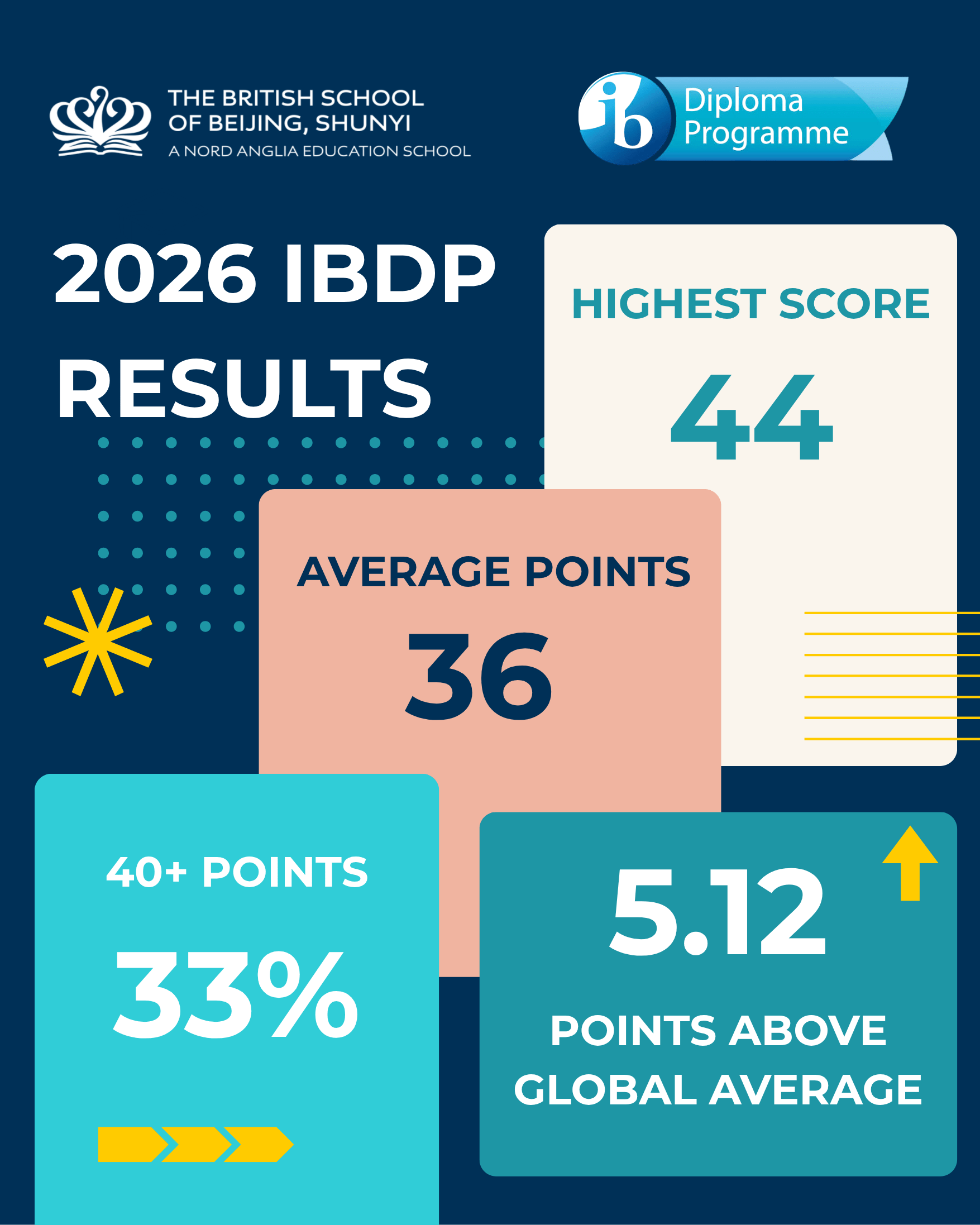 北京英国学校顺义校区IBDP卓越佳绩:33%学子斩获40+高分! - Celebrating Exceptional IBDP Results at BSB Shunyi