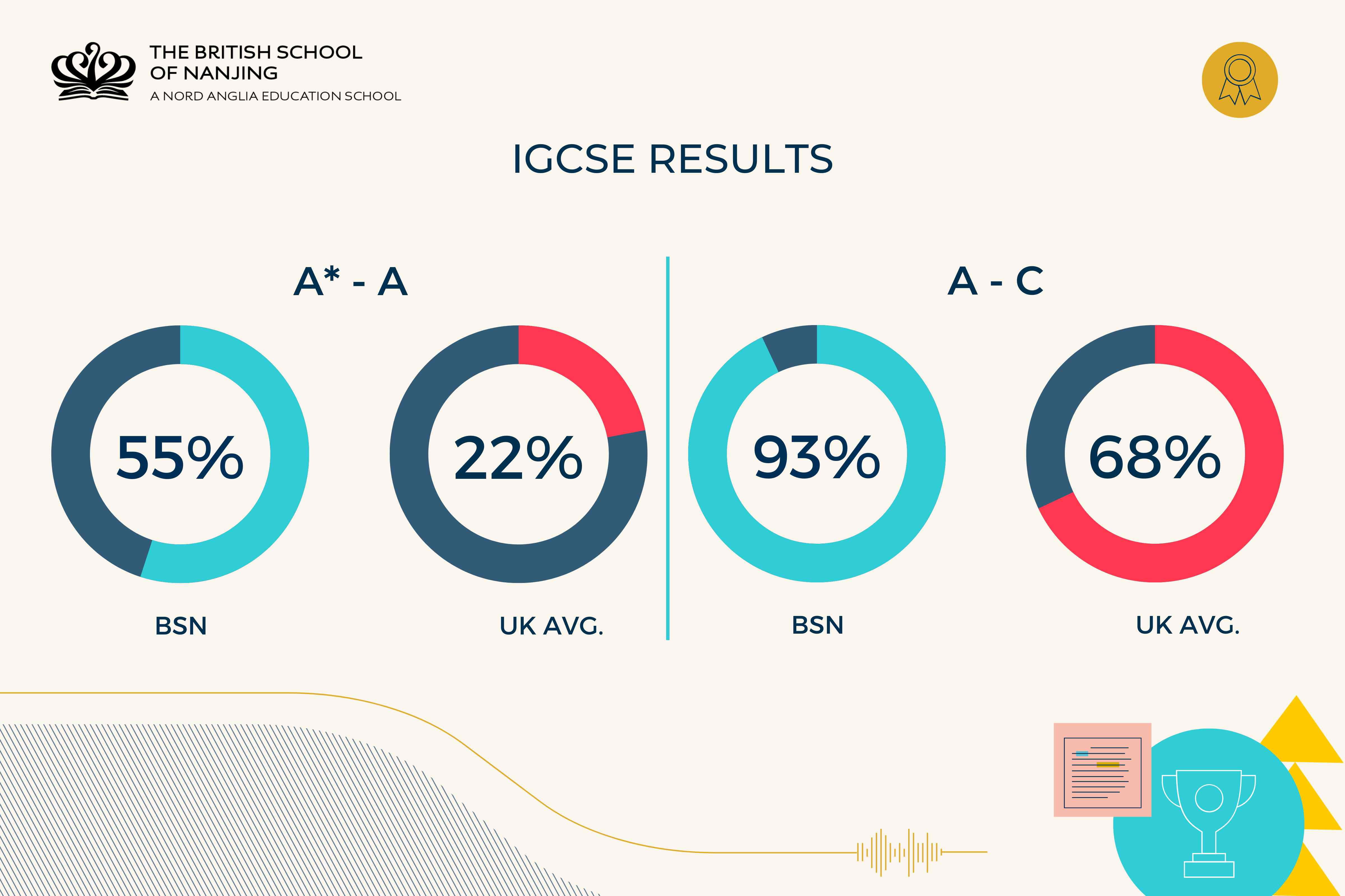 BSN 2024 IGCSE AND A LEVEL RESULTS RELEASED - SCHOOL RESULTS