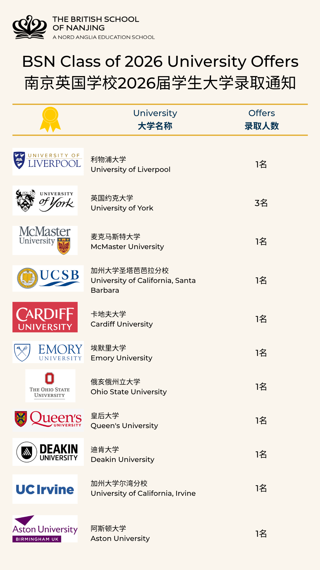 2026级毕业生大学录取榜 - Class 2025-2026 Offer Updates