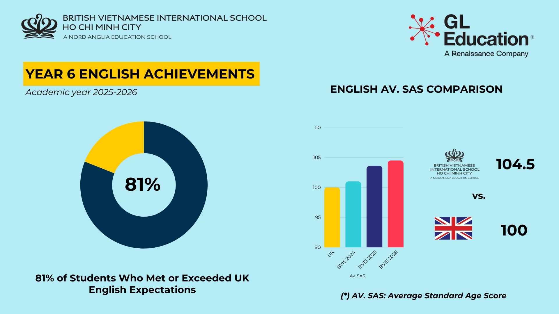 Our Excellent Academic Results | BVIS HCMC | Nord Anglia  - Carousel Default Full Year 6 25-26