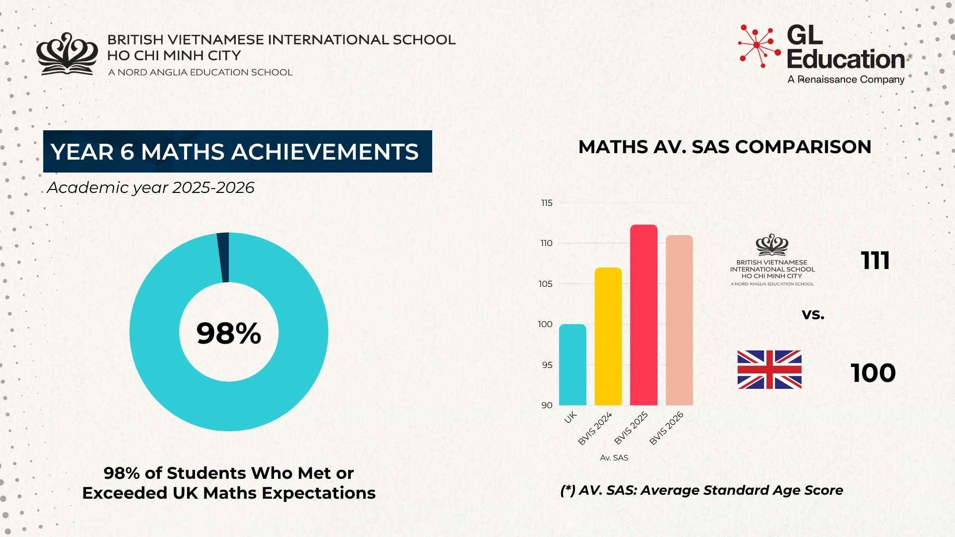 Our Excellent Academic Results | BVIS HCMC | Nord Anglia  - Carousel Default Full Year 6 25-26