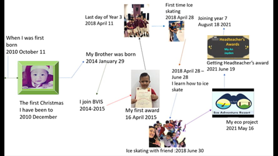 Timeline 3