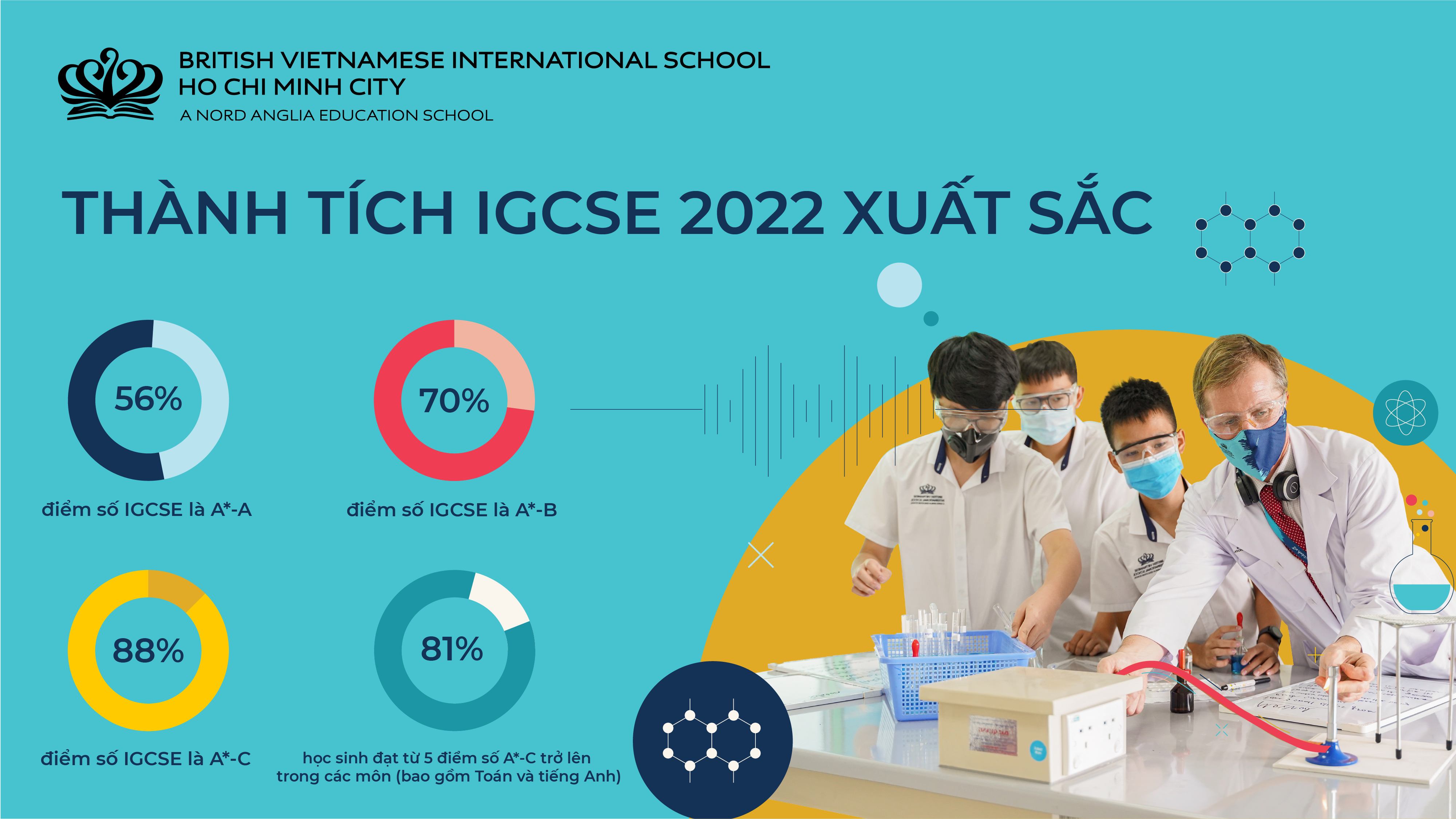 Thành Tích IGCSE & A Level 2022 Xuất Sắc Của Học Sinh BVIS!  | BVIS HCMC | Nord Anglia - OUR EXCEPTIONAL A LEVEL  IGCSE 2022 STATS SPEAK FOR THEMSELVES