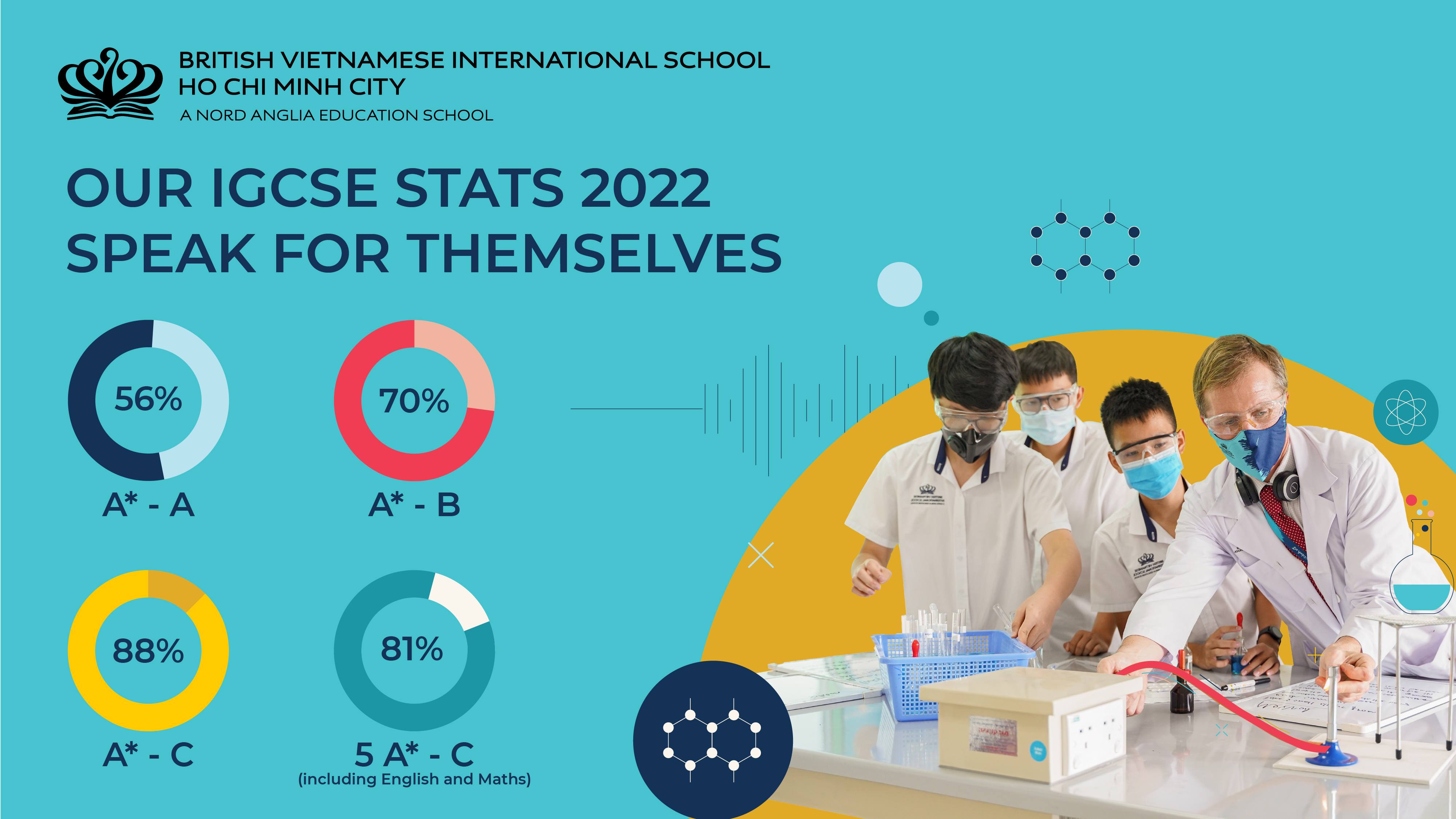 Our Exceptional A Level & IGCSE 2022 Stats Speak For Themselves!  | BVIS HCMC | Nord Anglia - OUR EXCEPTIONAL A LEVEL  IGCSE 2022 STATS SPEAK FOR THEMSELVES
