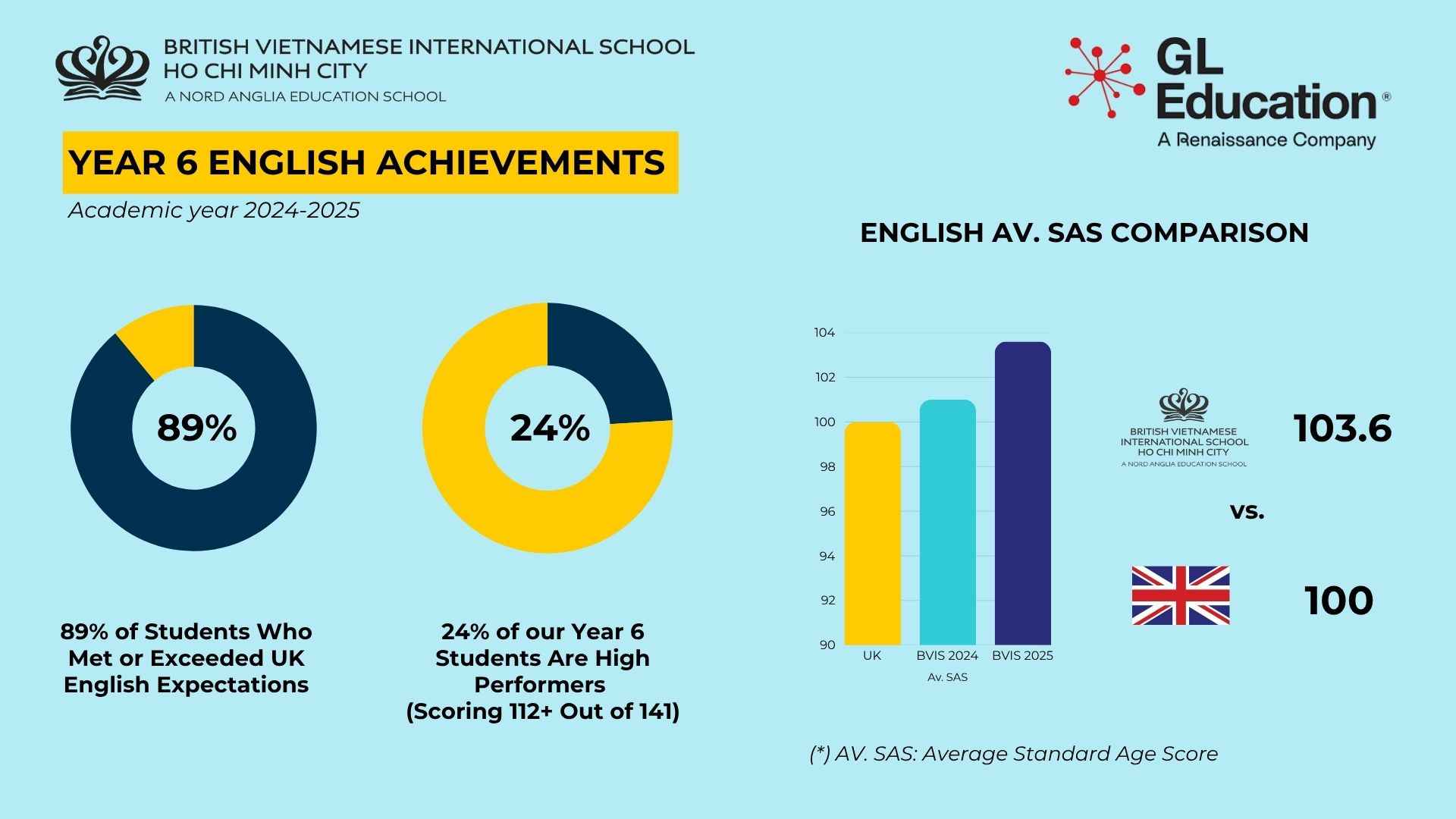 Outstanding BVIS Year 6 Results in UK Standardised Assessments 2025 - Outstanding BVIS Year 6 Results in UK Standardised Assessments 2025