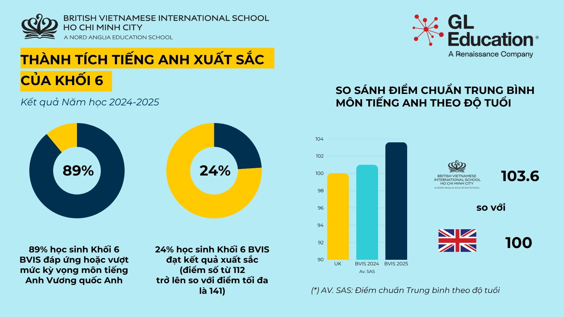 Học sinh Khối 6 BVIS đạt thành tích vượt trội trong các bài Kiểm tra theo chuẩn Vương quốc Anh 2025 - Outstanding BVIS Year 6 Results in UK Standardised Assessments 2025