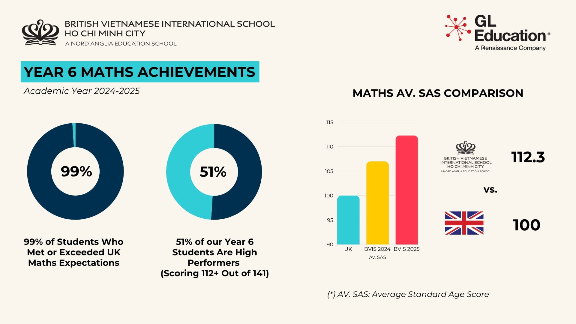 Outstanding BVIS Year 6 Results in UK Standardised Assessments 2025 - Outstanding BVIS Year 6 Results in UK Standardised Assessments 2025