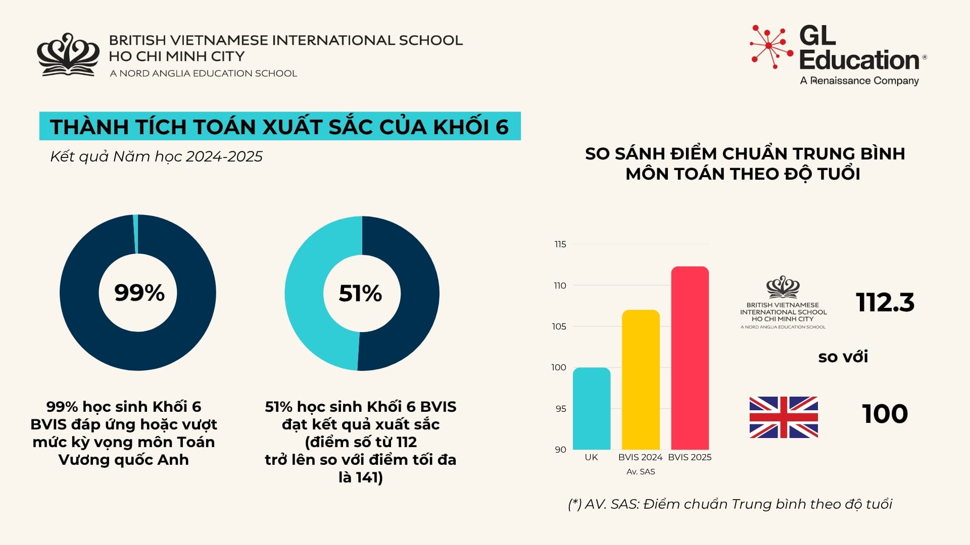 Học sinh Khối 6 BVIS đạt thành tích vượt trội trong các bài - Outstanding BVIS Year 6 Results in UK Standardised Assessments 2025