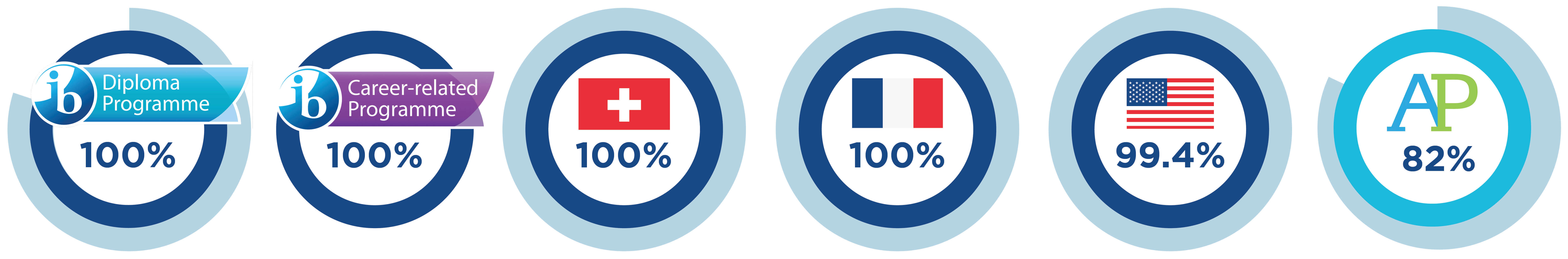 Collège du Léman Diploma Results Class of 2024