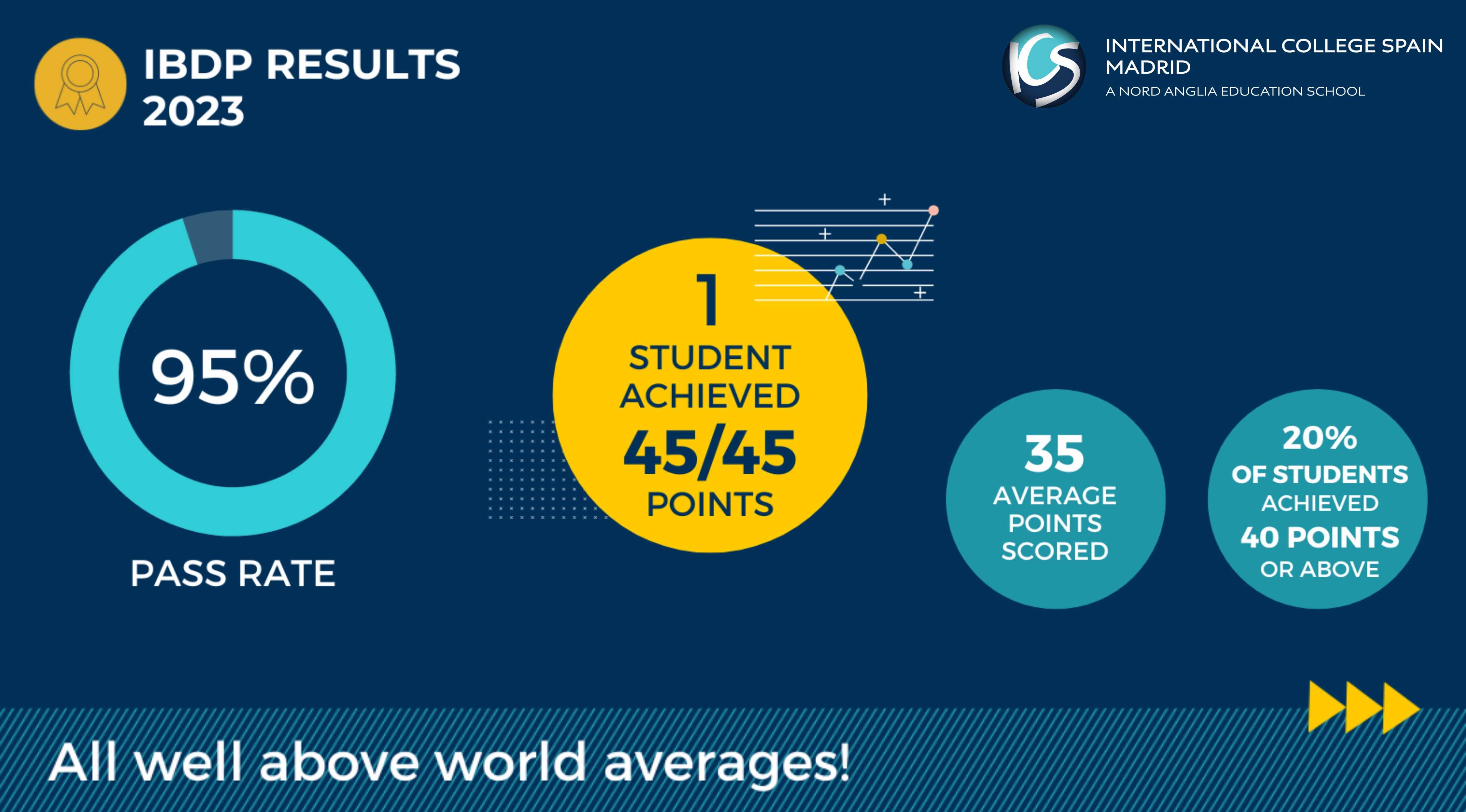 2023 IBDP RESULTS - 2023 IBDP RESULTS