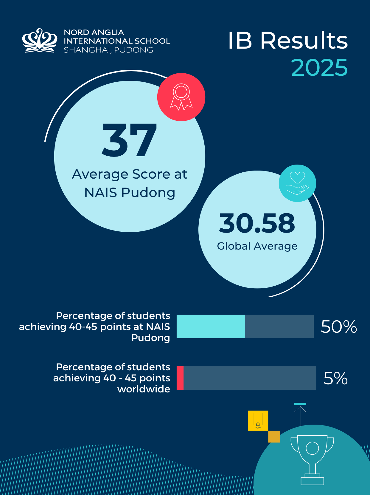 NAIS Pudong Graduates - NAIS Pudong Graduates