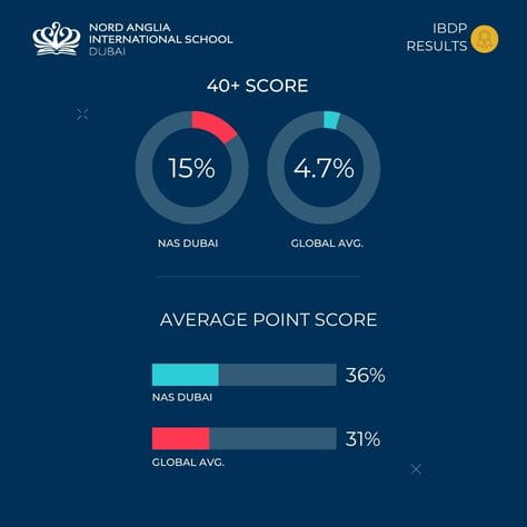 Infographic showing NAS Dubai IB Diploma results: 15% of students scoring 40+ points compared to the global average of 4.7%, and an average point score of 36 versus the global average of 31.