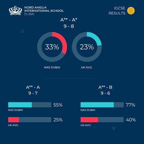 Infographic showing NAS Dubai IGCSE results: 33% of grades at A**–A* (9–8) compared to the UK average of 23%; 55% at A**–A (9–7) versus 25% UK average; and 77% at A**–B (9–6) compared to the UK average of 40%.