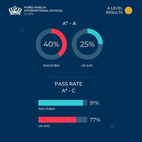 Infographic showing NAS Dubai A Level results: 40% of grades at A*–A compared to the UK average of 25%, and a 91% A*–C pass rate versus the UK average of 77%.