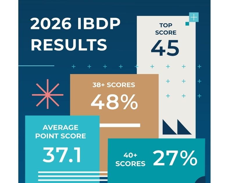 Top Score: 45 38+:48% 40+: 27% Average Score: 37.1