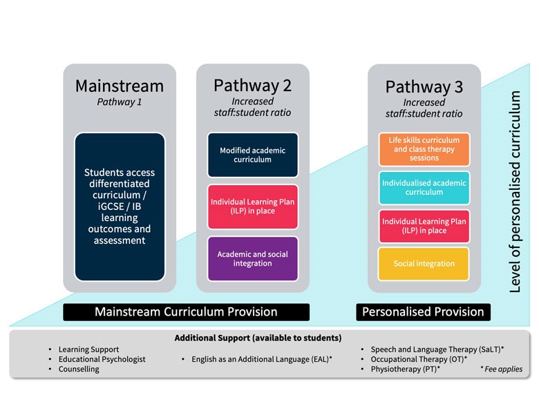 Pathway 2