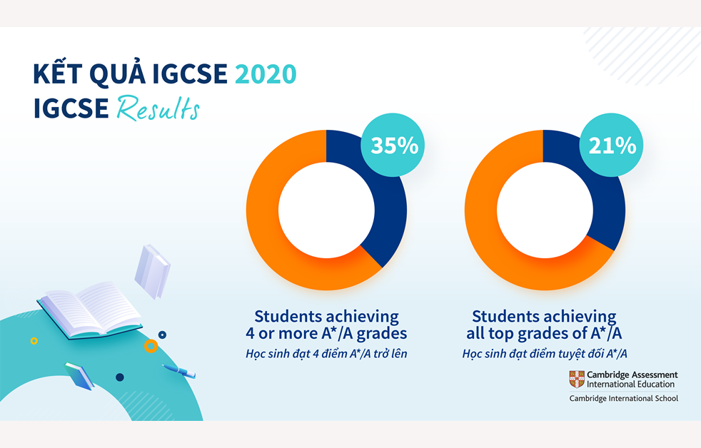 Igcse A Level Results 2019 2020