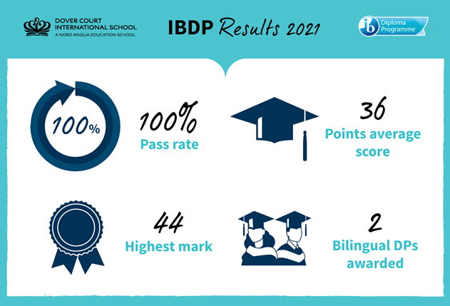 IBDP Results 2021