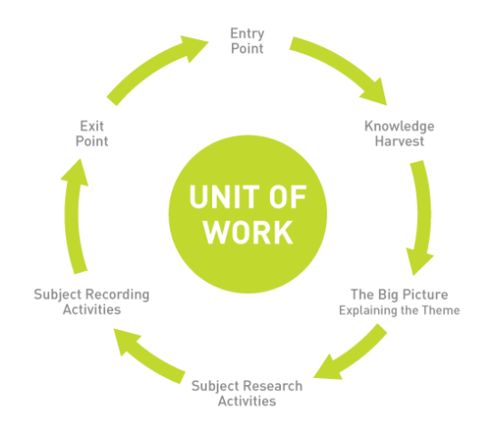 Unit of needs. Unit of work. International Primary Curriculum. Service IPC. IPC IMYC fieldwork Education.