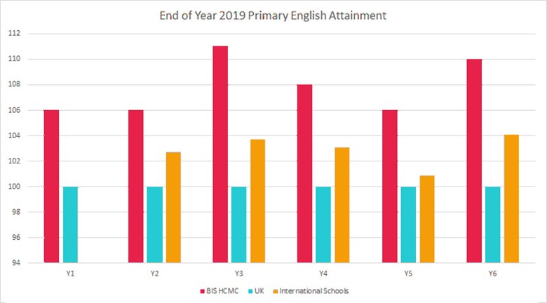 2019 Primary English Attainment | BIS HCMC
