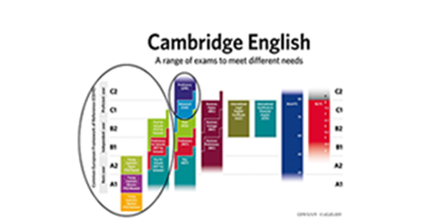 The English Language Learning Ladder of Success