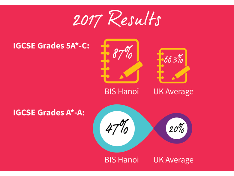 BIS Hanoi students exceed UK average in IGCSE results for 3rd year in a row