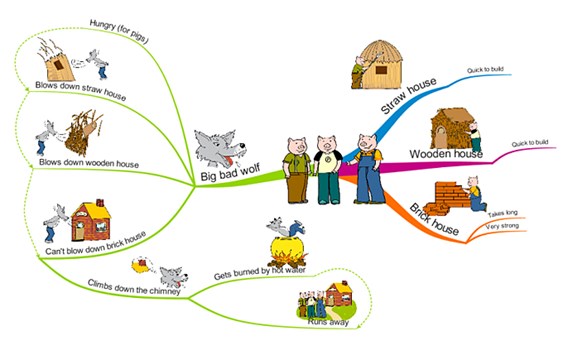 Narrative Skills - Mind Mapping