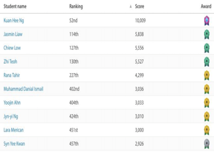 Language scoreboard
