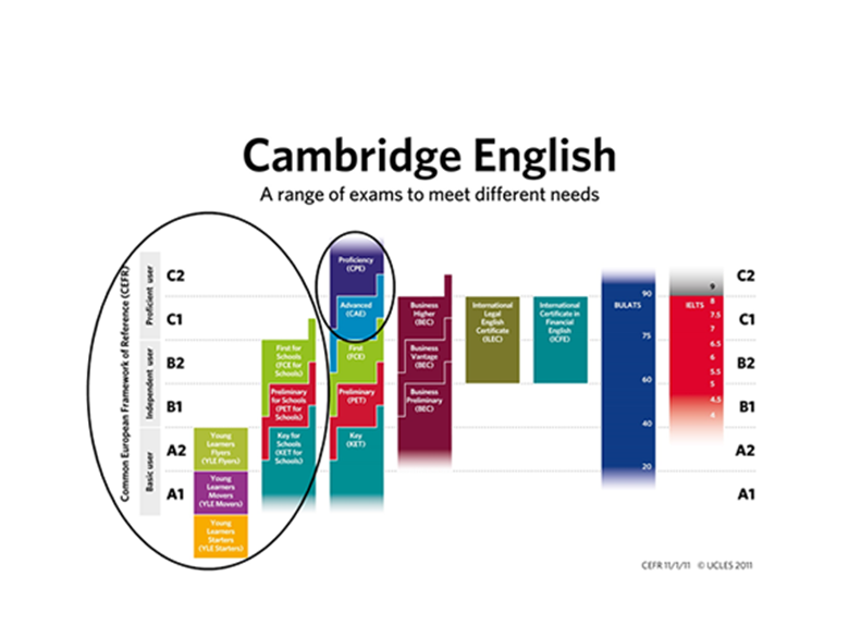 Cambridge english levels. Cambridge English уровни. Уровни Cambridge Exams. Шкала Cambridge. Cambridge Exams Levels.