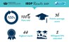 Dover Court International School Singapore IBDP Results 2021