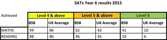 SATs Year 6 results chart