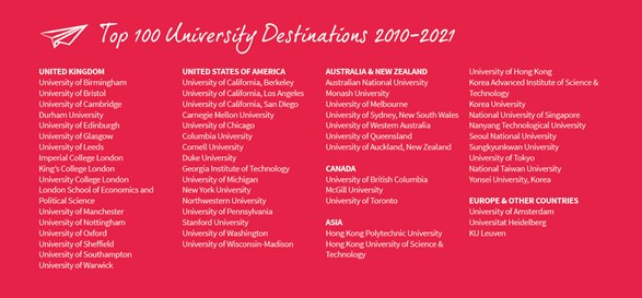 Top 100 University Destinations 2010-2021