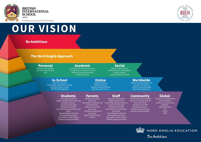Our Vision Pyramid