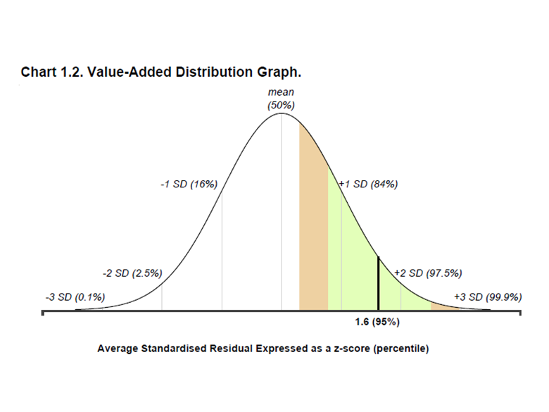 Adding Value to IB Results