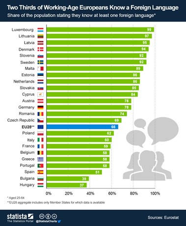 Share of the population stating they know at least 1 foreign language