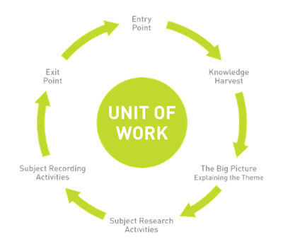 IPC Learning Process BVIS 2018