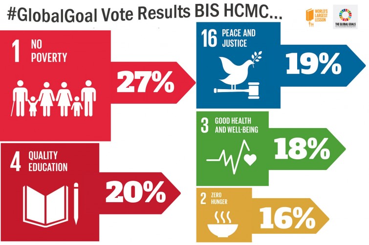 BIS HCMC Global Goal Results