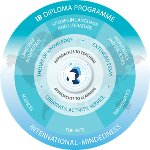 IB Model