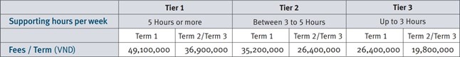 British International School Hanoi Schedule of Fee 2018-2019