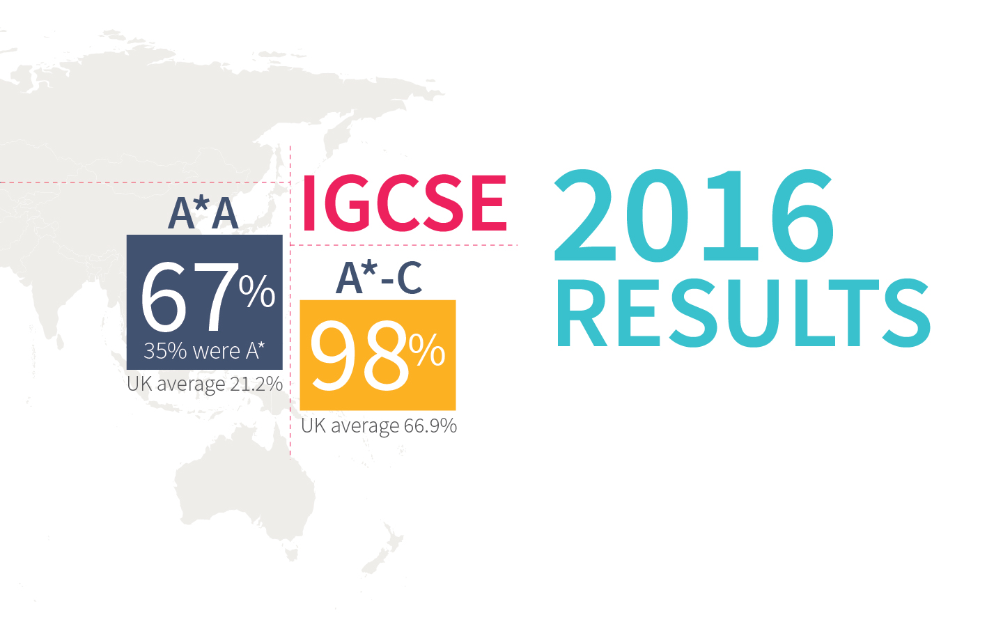 Igcse Results 